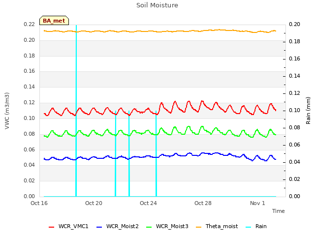 Explore the graph:Soil Moisture in a new window