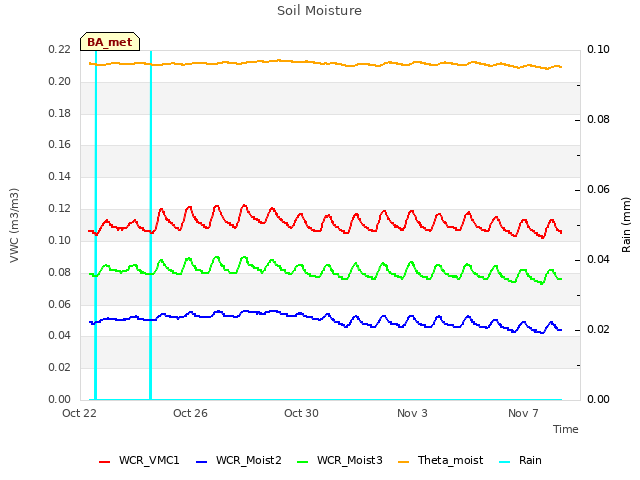 Explore the graph:Soil Moisture in a new window