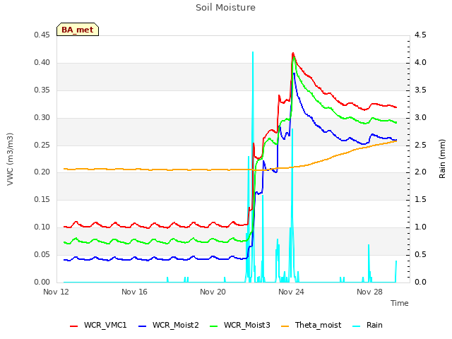 Explore the graph:Soil Moisture in a new window