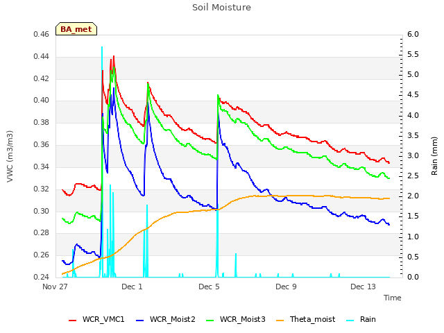 Explore the graph:Soil Moisture in a new window