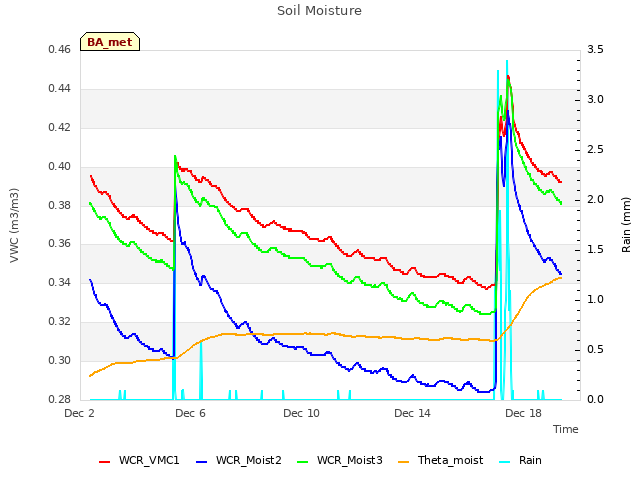 Explore the graph:Soil Moisture in a new window