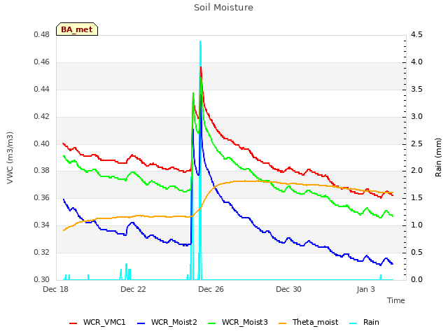 Explore the graph:Soil Moisture in a new window