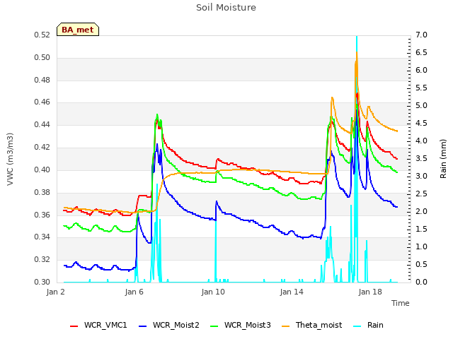 Explore the graph:Soil Moisture in a new window