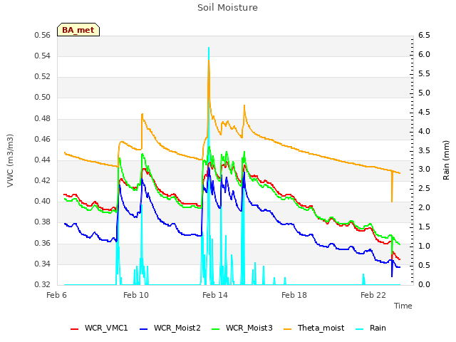 Explore the graph:Soil Moisture in a new window