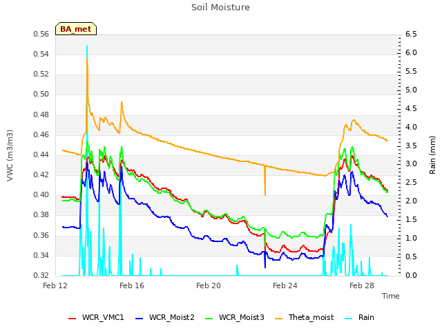 Explore the graph:Soil Moisture in a new window