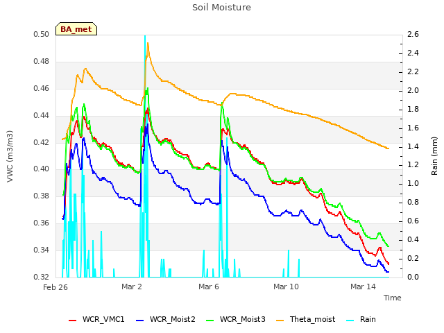 Explore the graph:Soil Moisture in a new window