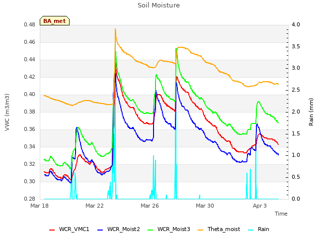 Explore the graph:Soil Moisture in a new window