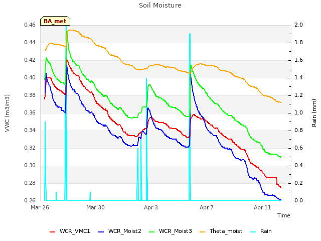 Explore the graph:Soil Moisture in a new window