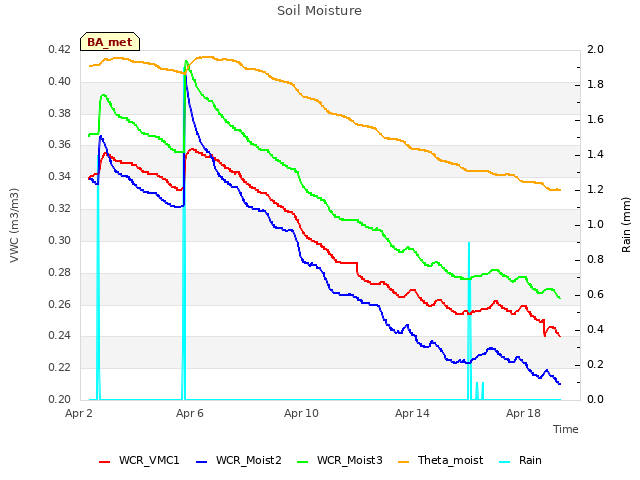 Explore the graph:Soil Moisture in a new window