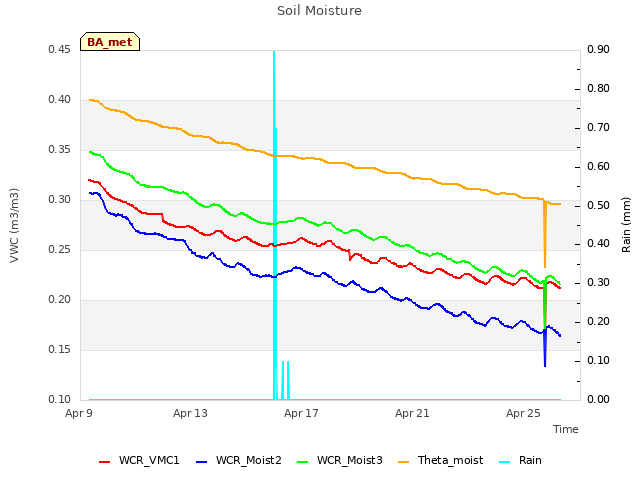 Explore the graph:Soil Moisture in a new window