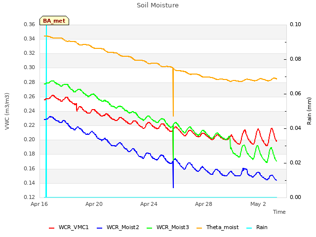 Explore the graph:Soil Moisture in a new window