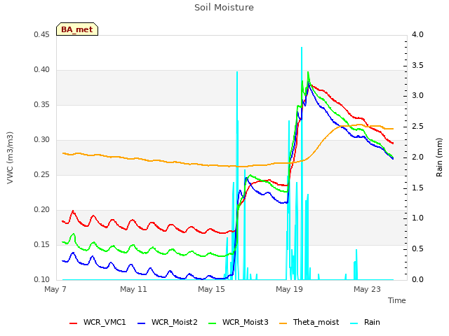 Explore the graph:Soil Moisture in a new window