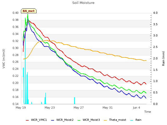 Explore the graph:Soil Moisture in a new window