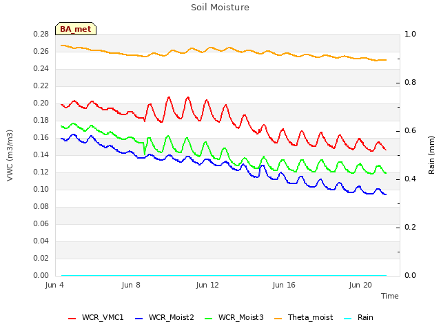 Explore the graph:Soil Moisture in a new window