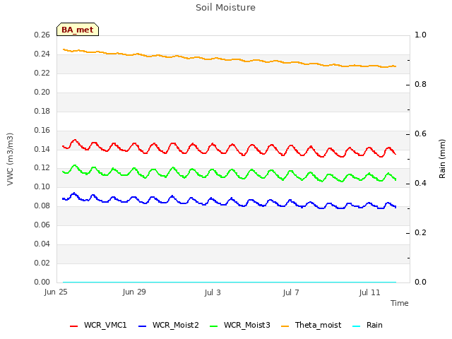 Explore the graph:Soil Moisture in a new window