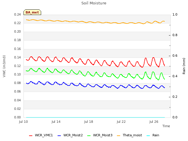 Explore the graph:Soil Moisture in a new window