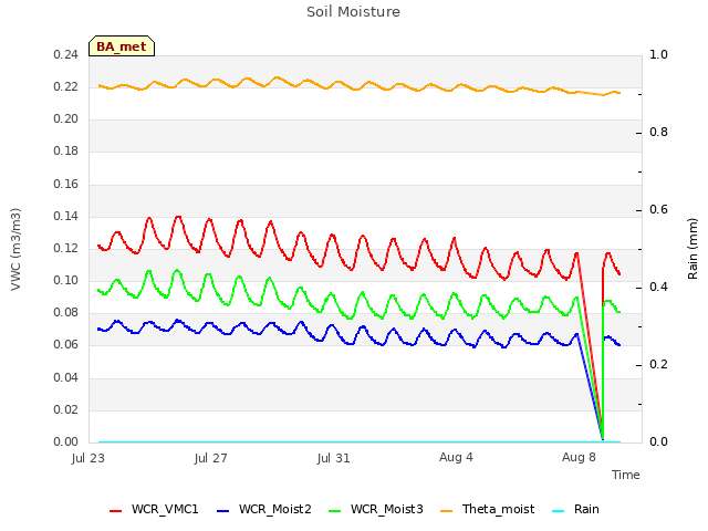 Explore the graph:Soil Moisture in a new window