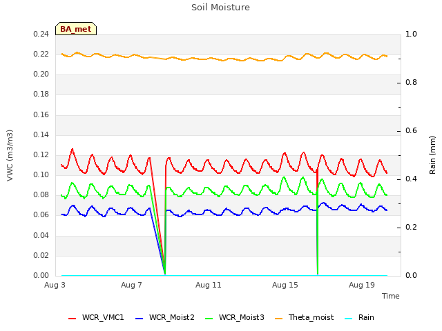 Explore the graph:Soil Moisture in a new window