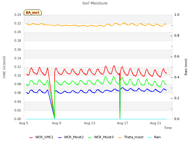 Explore the graph:Soil Moisture in a new window