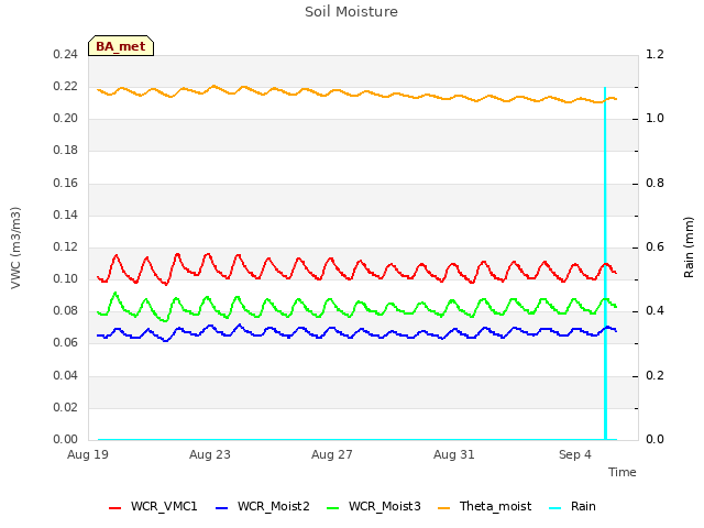 Explore the graph:Soil Moisture in a new window