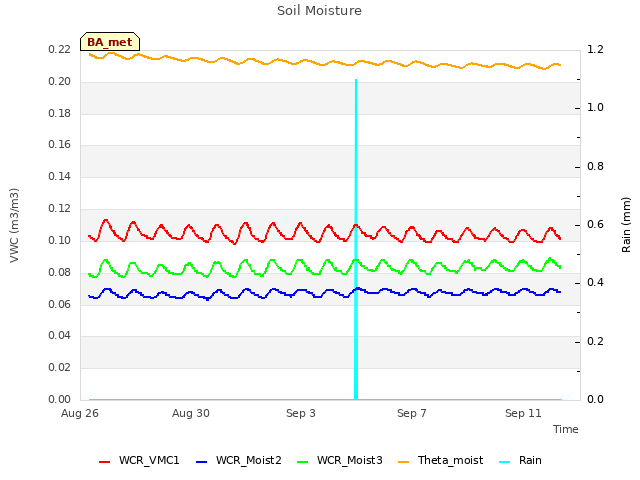 Explore the graph:Soil Moisture in a new window