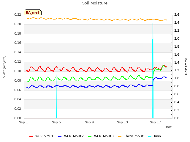 Explore the graph:Soil Moisture in a new window