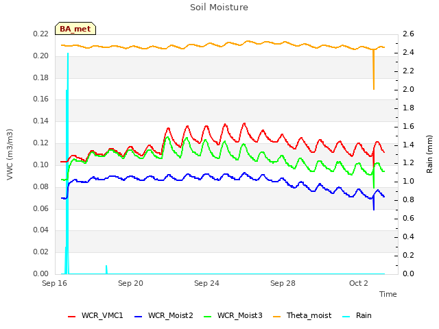 Explore the graph:Soil Moisture in a new window