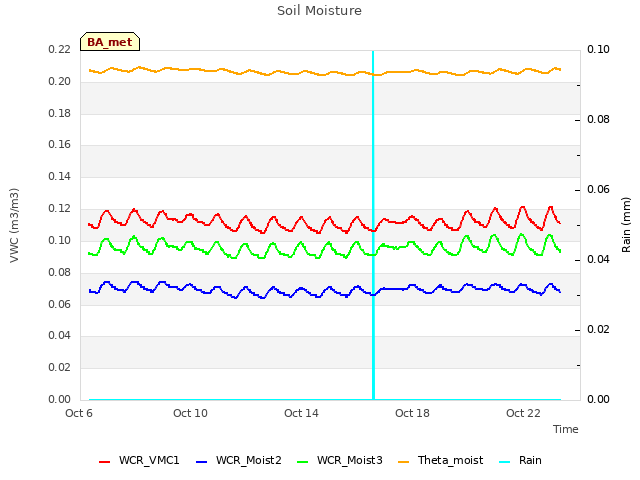 Explore the graph:Soil Moisture in a new window