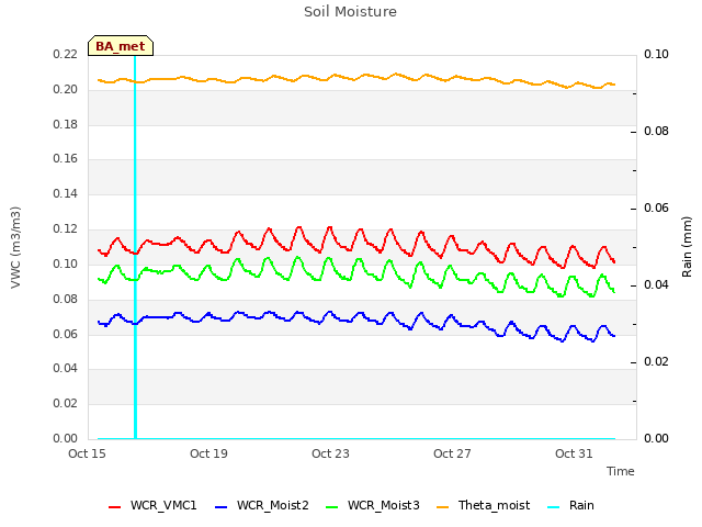 Explore the graph:Soil Moisture in a new window