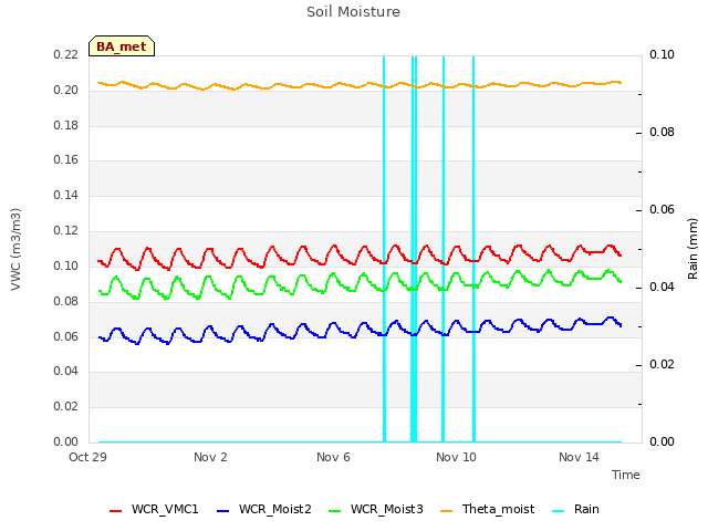 Explore the graph:Soil Moisture in a new window