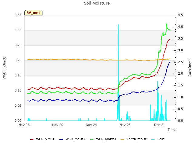 Explore the graph:Soil Moisture in a new window