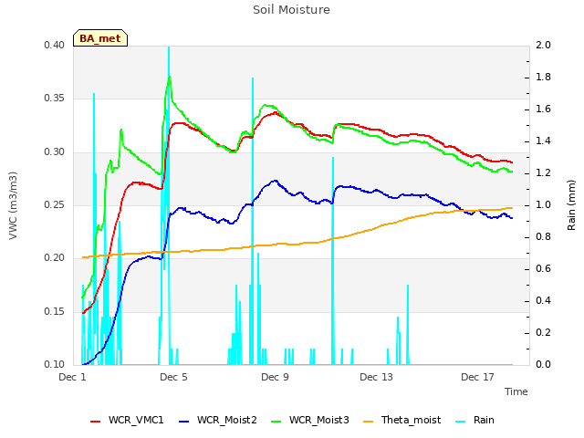 Explore the graph:Soil Moisture in a new window