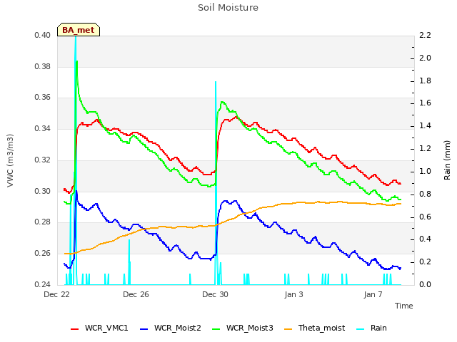 Explore the graph:Soil Moisture in a new window