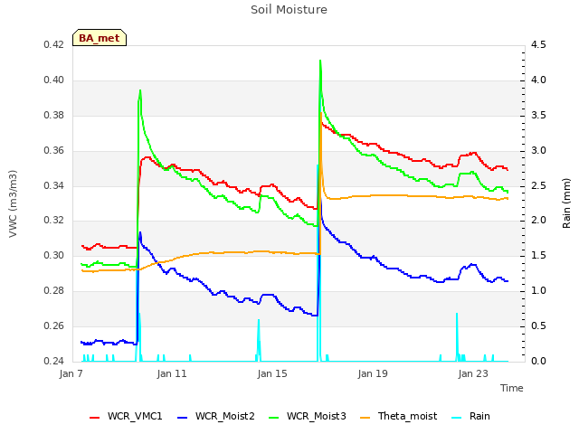 Explore the graph:Soil Moisture in a new window