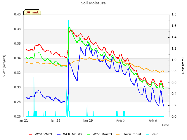 Explore the graph:Soil Moisture in a new window