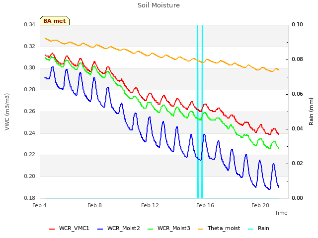 Explore the graph:Soil Moisture in a new window