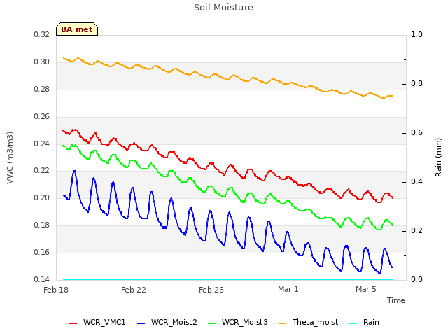 Explore the graph:Soil Moisture in a new window