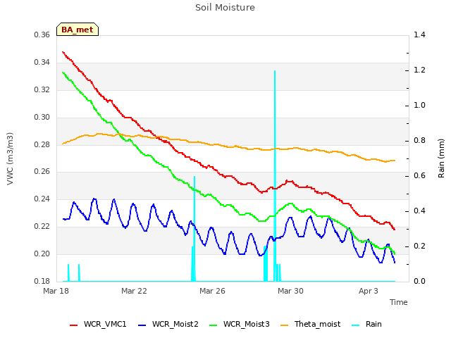 Explore the graph:Soil Moisture in a new window