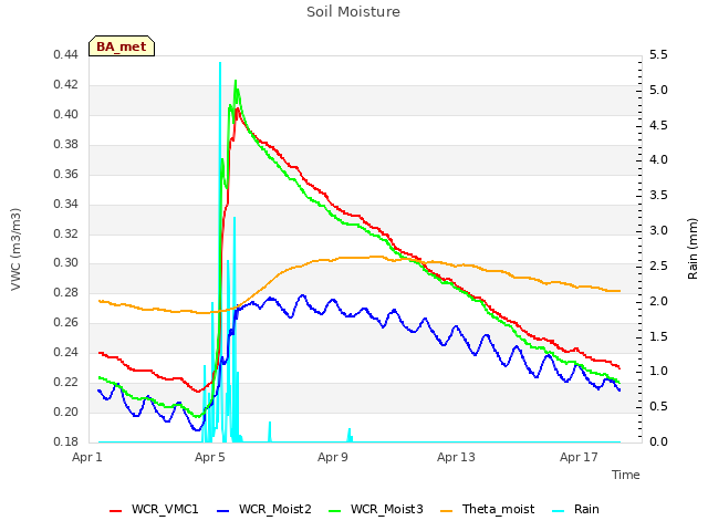 Explore the graph:Soil Moisture in a new window