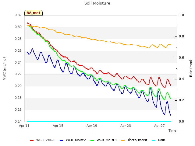 Explore the graph:Soil Moisture in a new window