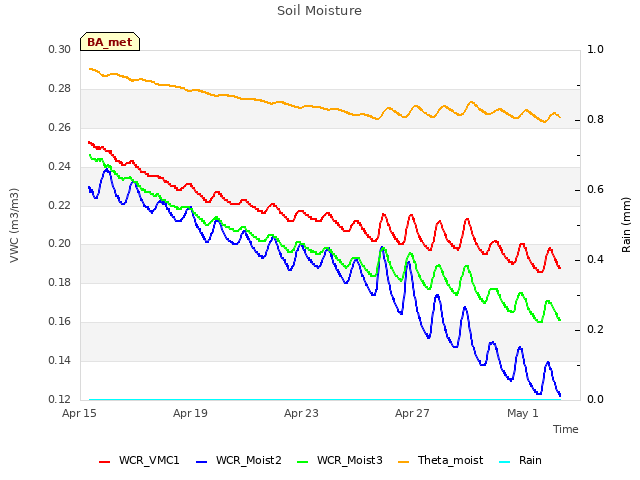 Explore the graph:Soil Moisture in a new window