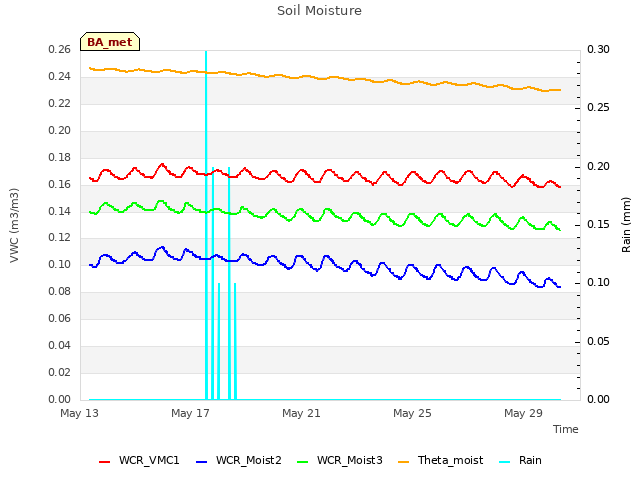 Explore the graph:Soil Moisture in a new window