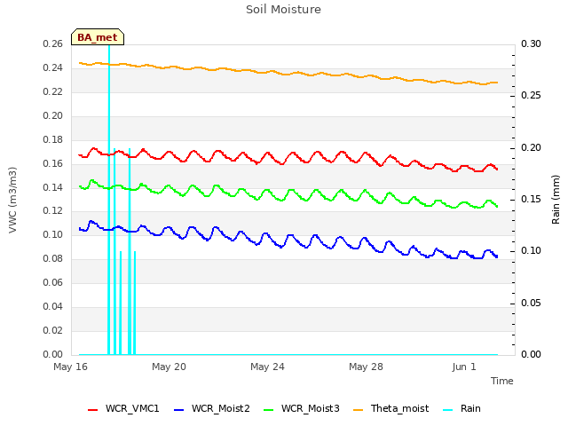 Explore the graph:Soil Moisture in a new window