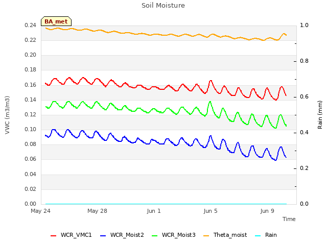 Explore the graph:Soil Moisture in a new window