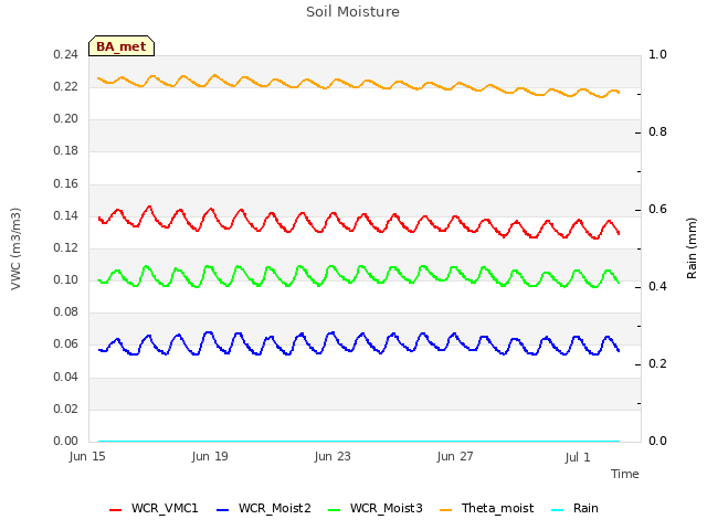 Explore the graph:Soil Moisture in a new window