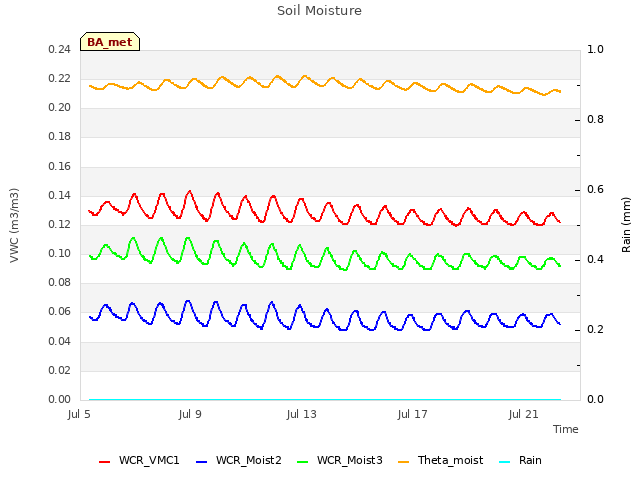 Explore the graph:Soil Moisture in a new window