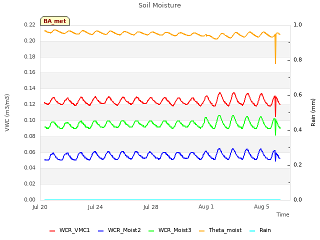 Explore the graph:Soil Moisture in a new window