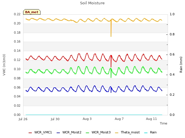 Explore the graph:Soil Moisture in a new window