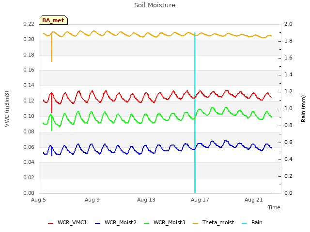 Explore the graph:Soil Moisture in a new window