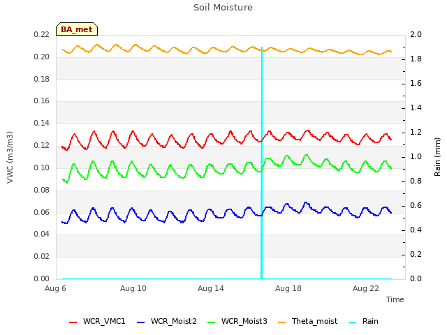 Explore the graph:Soil Moisture in a new window